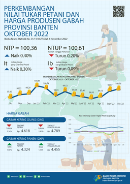 Nilai Tukar Petani (NTP) Oktober 2022 Sebesar 100,36 Naik 0,40 Persen Dari Bulan Sebelumnya. Rata-Rata Harga Gabah Kualitas GKG Di Tingkat Petani Sebesar Rp.4.618,- Per Kg. Upah Nominal Harian Buruh Tani Provinsi Banten Oktober 2022 Sebesar Rp.67.980,-