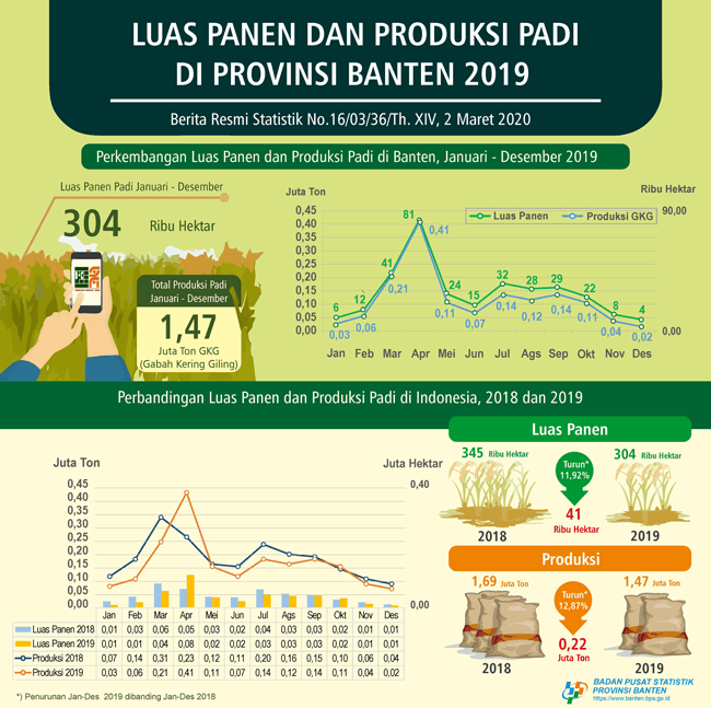 Luas Panen Padi dan Produksi Gabah Kering Giling (GKG) di Provinsi Banten 2019