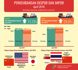 Ekspor Banten  April 2018 Naik  2,48 Persen Menjadi US$1.012,35 Juta Sementara Impor Naik 30,38 Persen Menjadi US$1.163,70 Juta