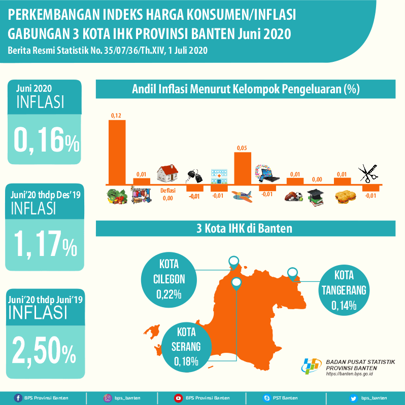 Juni 2020 inflasi gabungan 3 Kota IHK Provinsi Banten sebesar 0,16 persen.