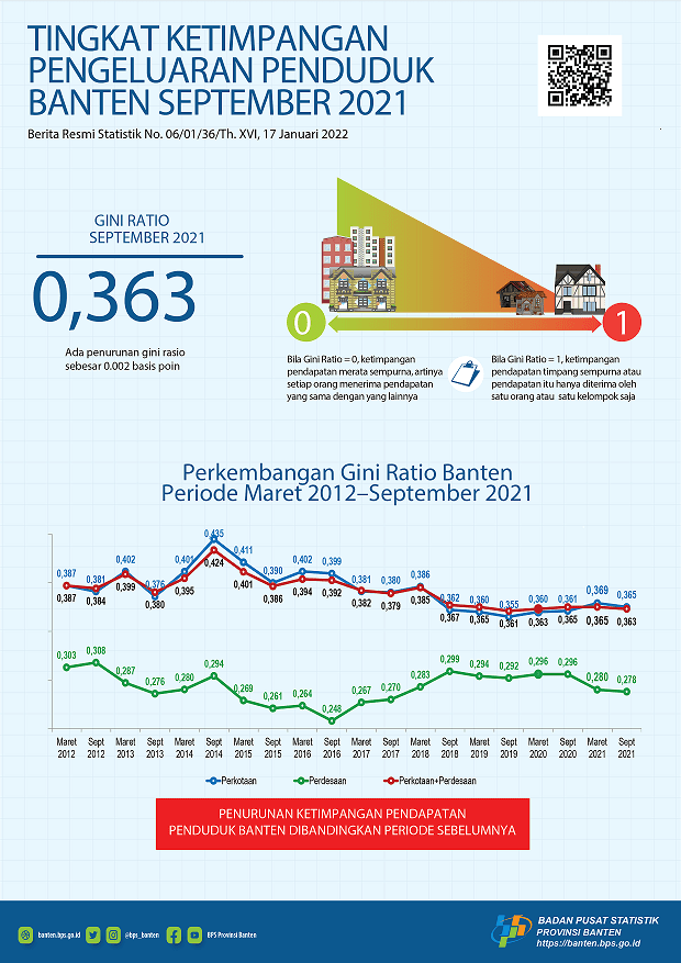 Gini Ratio September 2021 tercatat sebesar 0,363