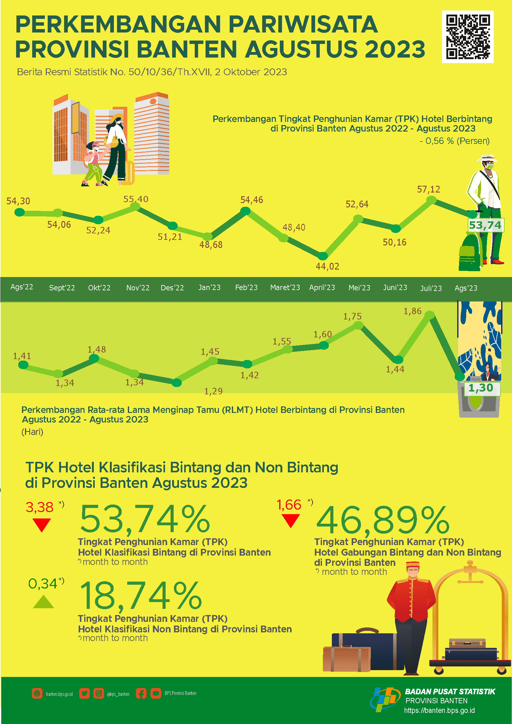 The Room Occupancy Rate (ROR) of Star Hotels in Banten in August 2023 fell by 3.38 points. Then, the ROR for non-star hotels in August 2023 increased by 0.34 points