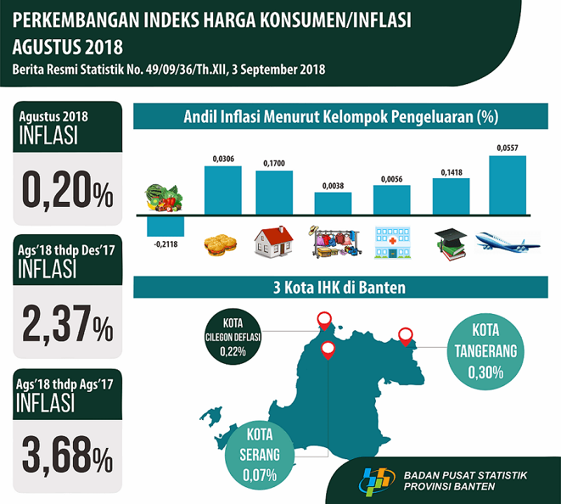 August 2018 Banten Inflation of 0.20 Percent