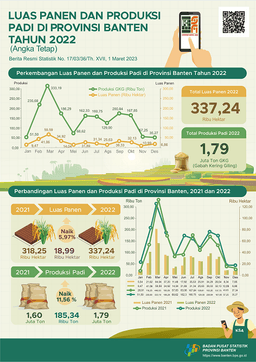 In 2022, The Rice Harvest Area Will Reach Around 337.24 Thousand Hectares With Production Of 1.79 Million Tonnes Of GKG. If Converted Into Rice, Rice Production In 2022 Will Reach 1.02 Million Tonnes.