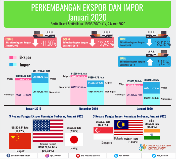 Banten Exports in January 2020 Decline 12.42 Percent to US $ 837.00 Million. Banten Imports in January 2020 Decreased 7.15 Percent to US $ 843.73 Million.