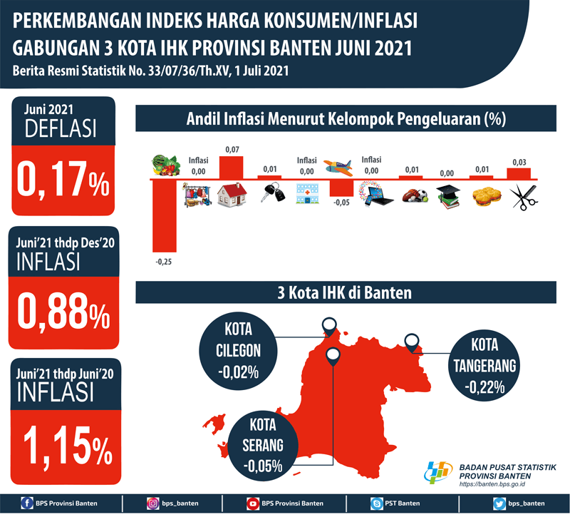 Terjadi deflasi di bulan Juni 2021 sebesar 0,17 persen. Deflasi tertinggi terjadi di Kota Tangerang sebesar 0,22 persen.