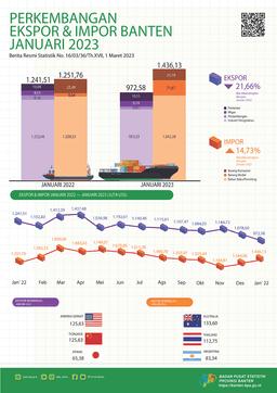 Bantens January 2023 Exports Fell By 9.83 Percent To US$0.97 Billion, Compared To The Previous Month. Banten January 2023 Imports Dropped 4.47 Percent To US$1.44 Billion, Compared To The Previous Month.