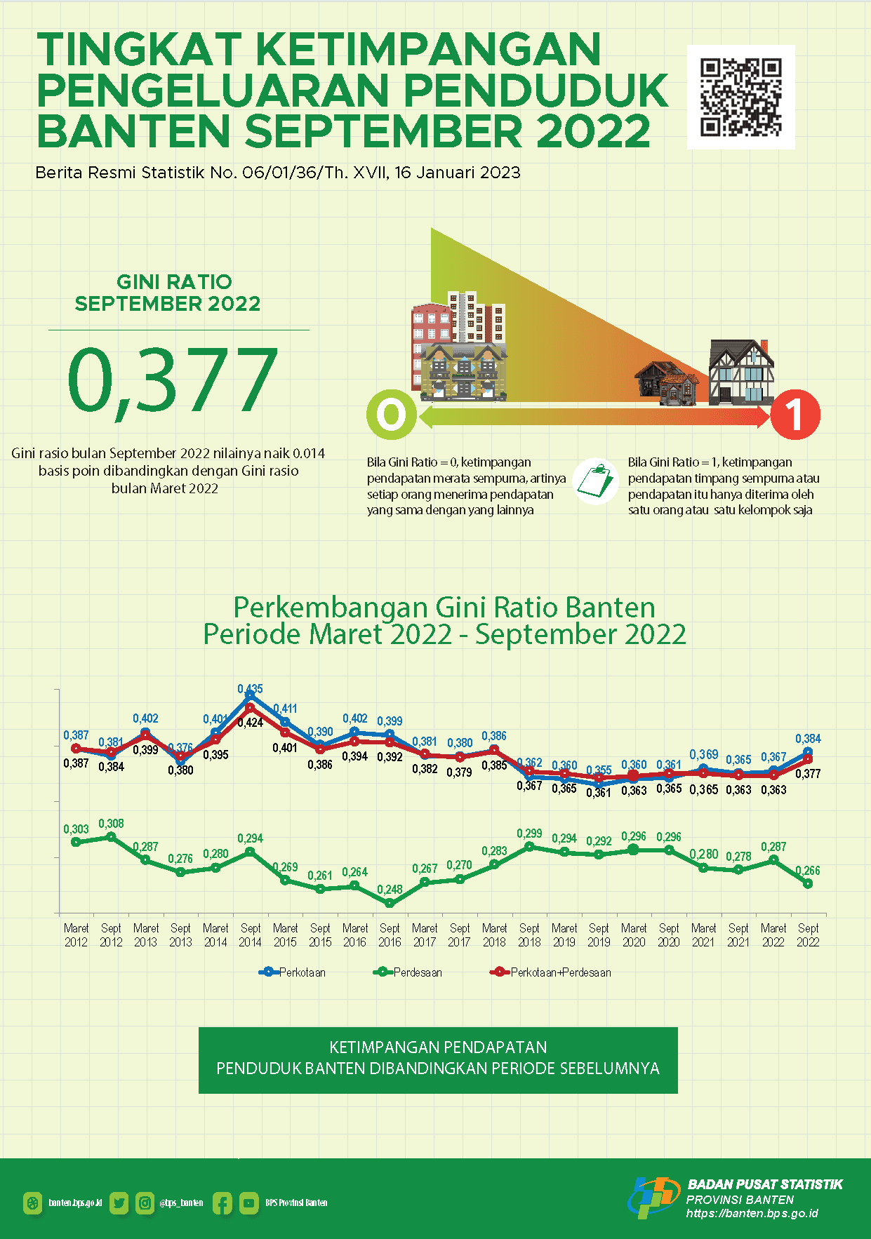 Gini Ratio September 2022 tercatat sebesar 0,377