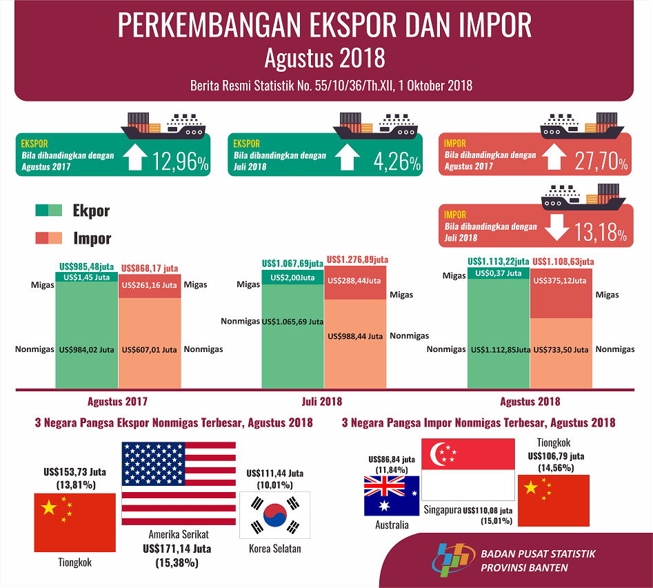 Banten Exports August 2018 Increases 4.26 Percent to US $ 1,113.22 Million; Imports Down 13.18 Percent to US $ 1,108.63 Million