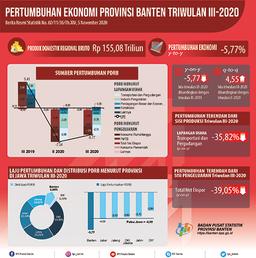 Ekonomi Banten Triwulan III-2020 Mengalami Kontraksi 5,77 Persen (Y-On-Y)