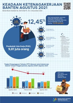 The Open Unemployment Rate (TPT) Is 8.98 Percent