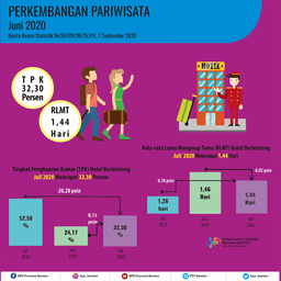 Tingkat Penghunian Kamar (TPK) Hotel Bintang Di Banten Pada Juli 2020 Naik 8,13 Poin