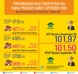 Nilai Tukar Petani (NTP) September 2020 Sebesar 101,97 Atau Naik Sebesar 0,76 Persen