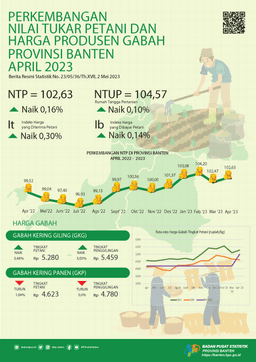 Nilai Tukar Petani (NTP) April 2023 Sebesar 102,63 Naik 0,16 Persen Dari Bulan Sebelumnya. Rata-Rata Harga Gabah Kualitas GKG Di Tingkat Petani Sebesar Rp.5.280,- Per Kg. Upah Nominal Harian Buruh Tani Provinsi Banten April 2023 Sebesar Rp.68.581,-