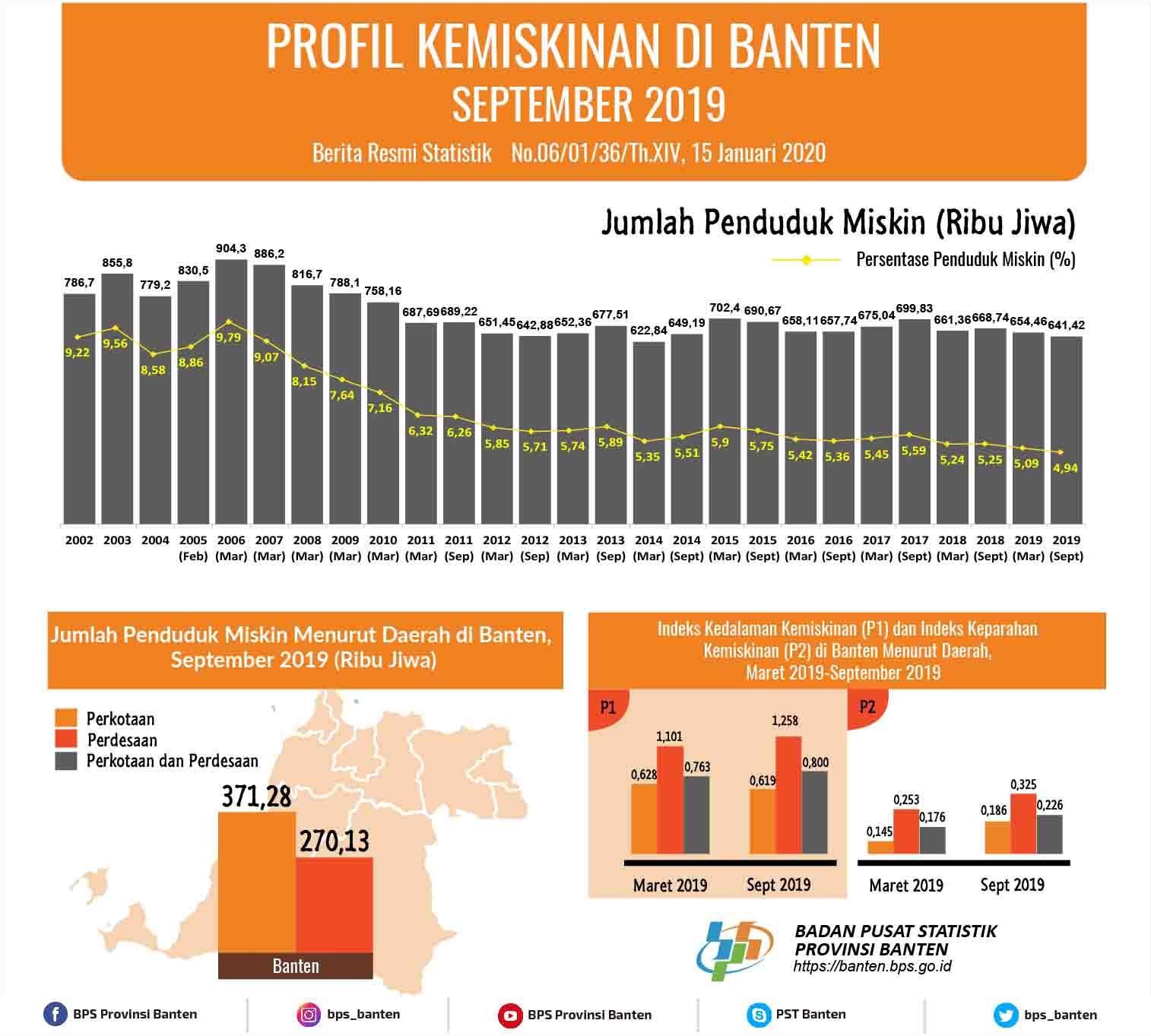 Persentase penduduk miskin Banten September 2019 turun menjadi 4,94 persen