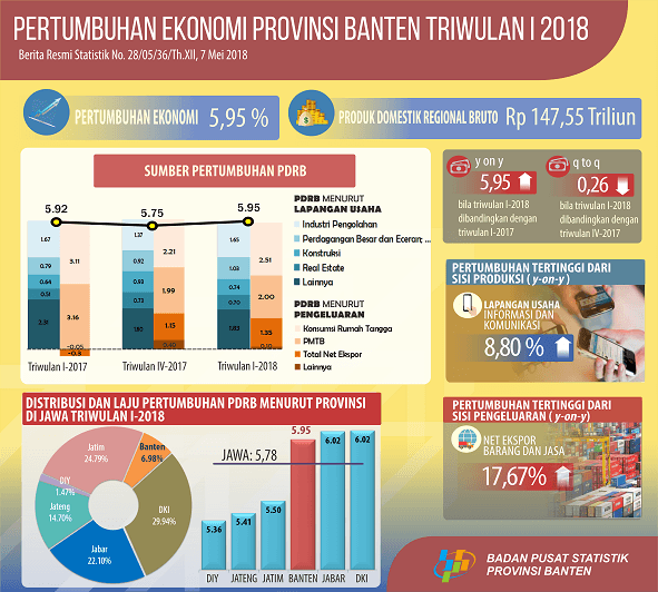 Ekonomi Banten Triwulan I 2018 Tumbuh 5,95 Persen