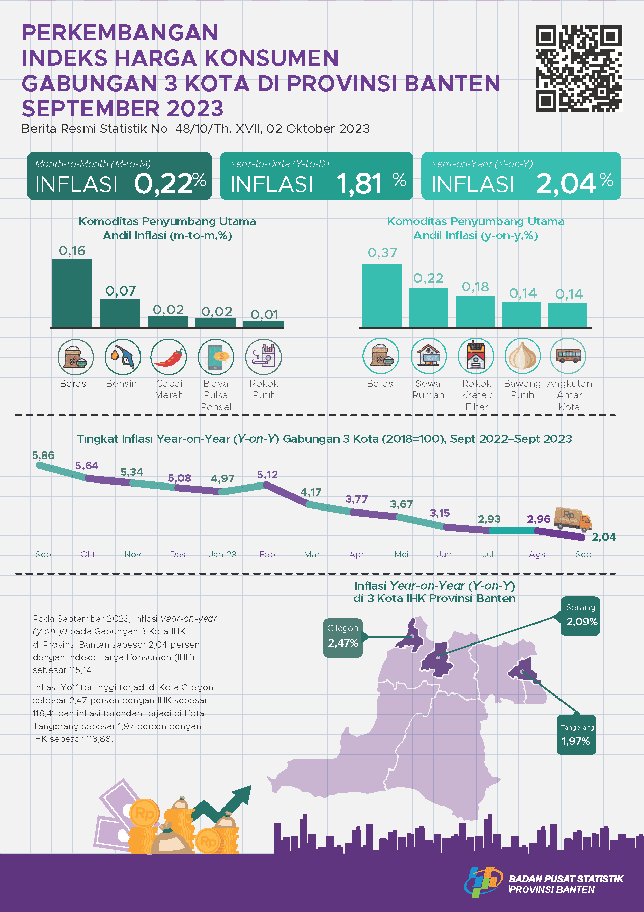 September 2023 inflation Year on Year (y-on-y) Combined 3 Cities in Banten Province is 2.04 percent. The highest inflation occurred in Cilegon Municipality at 2.47 percent