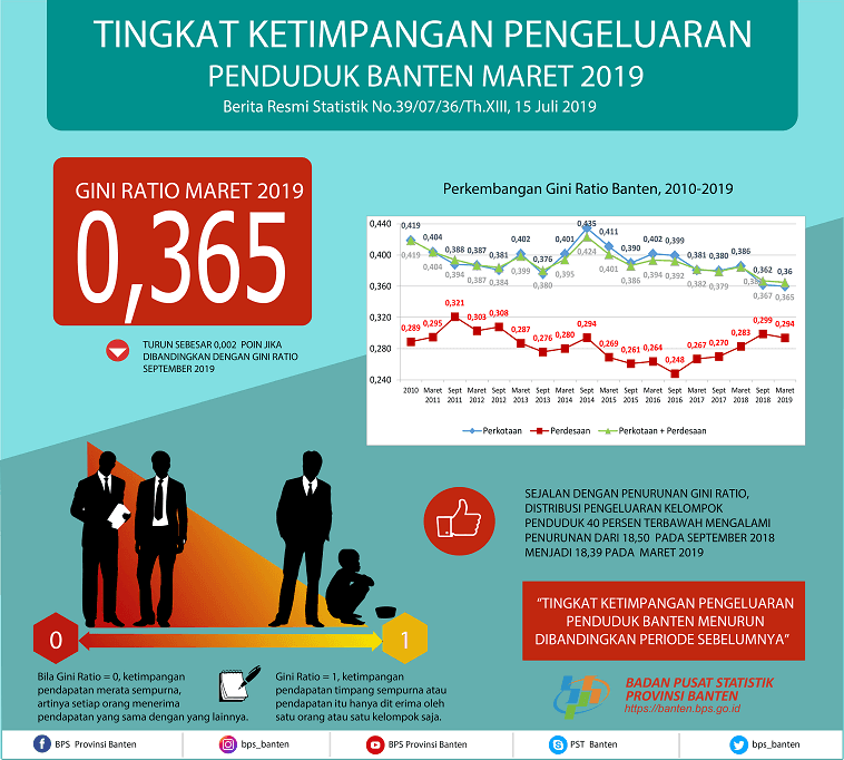 The level of inequality in spending by Banten residents in March 2019 has declined. The Gini Ratio in March 2019 is 0.365.