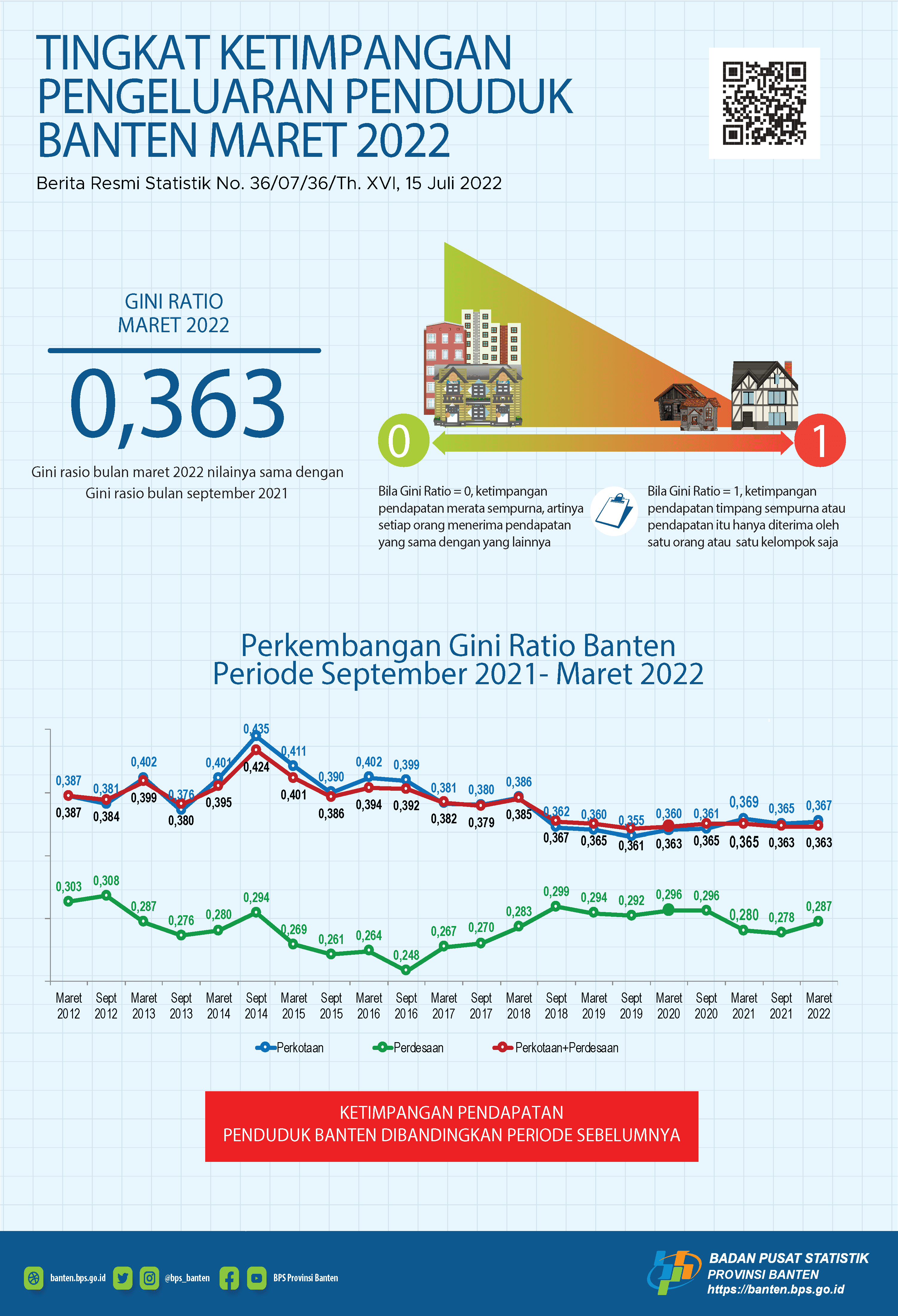 Gini Ratio Maret 2022 tercatat sebesar 0,363 