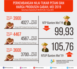 Nilai Tukar Petani (NTP) Mei 2019 Sebesar 99,93 Atau Turun Sebesar 0,01 Persen