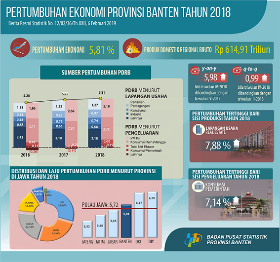 Economic Growth of Banten Province Quarter IV 2018