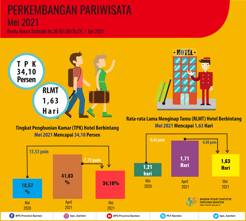 Tingkat Penghunian Kamar (TPK) Hotel Bintang di Banten pada Mei 2021 turun 7,73 poin