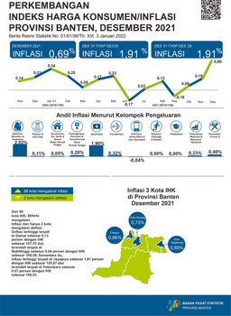 Banten Province Inflation In December 2021 Was 0.69 Percent