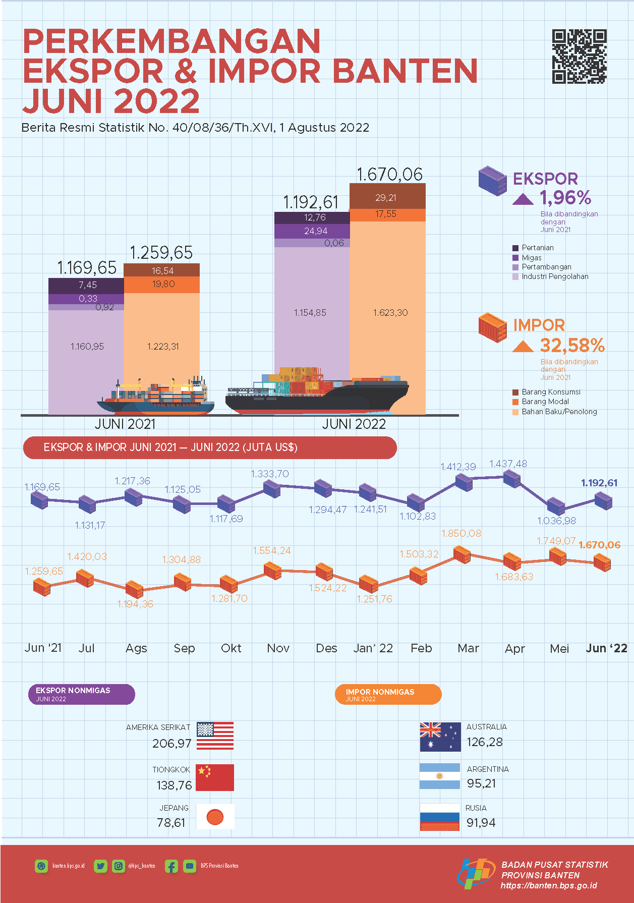 Banten Exports in June 2022 Up 15.01 Percent to US$1.19 Billion. Banten's imports in June 2022 fell 4.52 percent to US$1.67 billion.