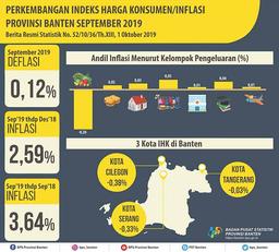 In September 2019 Banten Deflation Was -0.12 Percent