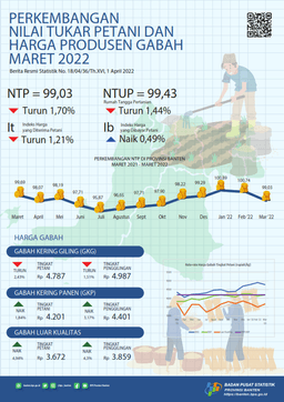 Nilai Tukar Petani (NTP) Maret 2022 Sebesar 99,03 Turun 1,70 Persen Dari Bulan Sebelumnya. Rata-Rata Harga Gabah Kualitas GKG Di Tingkat Petani Sebesar Rp.4.787,- Per Kg. Upah Nominal Harian Buruh Tani Provinsi Banten Maret 2022 Sebesar Rp.66.951,-