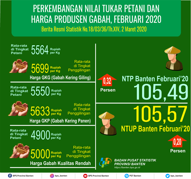 Nilai Tukar Petani (NTP) Februari 2020 Sebesar 105,49 atau naik sebesar 0.32 persen