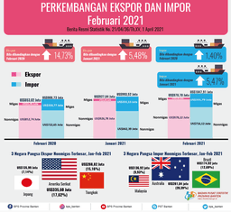 Ekspor Banten Februari 2021 Naik 5,48 Persen Menjadi US$978,70 Juta. Impor Banten Februari 2021 Naik 5,47 Persen Menjadi US$1.047,91 Juta.