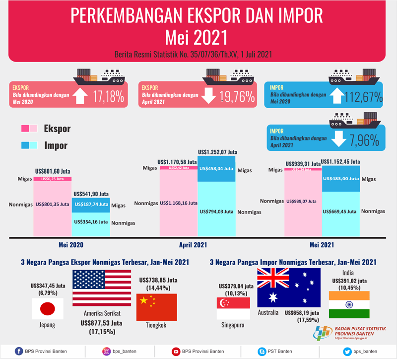 Banten's exports in May 2021 fell 19.76 percent to US$939.31 million. Banten's imports in May 2021 fell 7.96 percent to US$1,152.45 million.