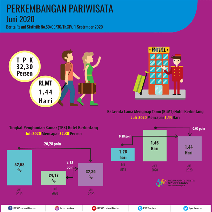 Tingkat Penghunian Kamar (TPK) Hotel Bintang di Banten pada Juli 2020 naik 8,13 poin