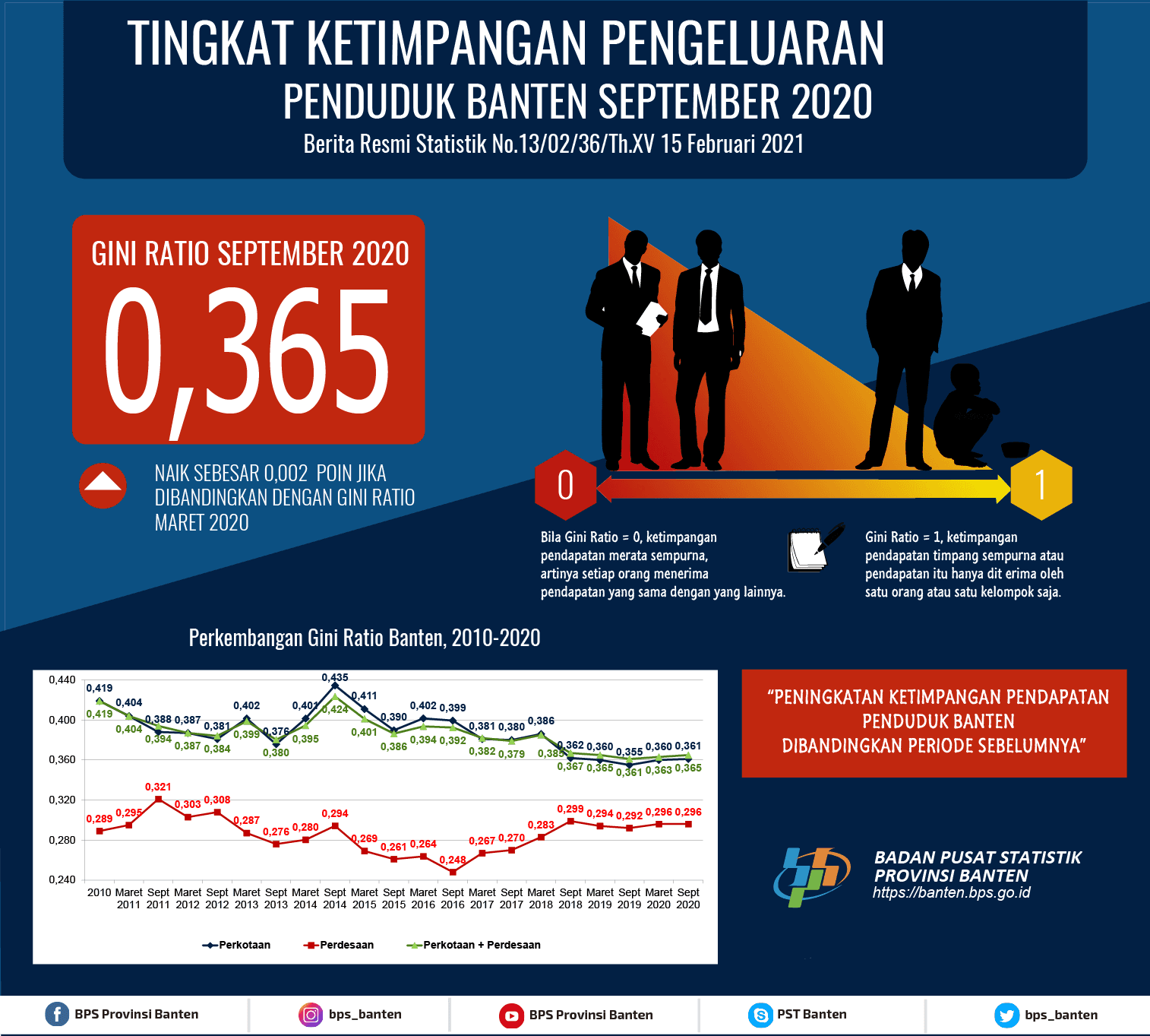 Tingkat ketimpangan pengeluaran penduduk Banten September 2020 meningkat. Gini Ratio pada September 2020 sebesar 0,365.