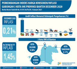 Terjadi Inflasi Di Bulan Desember 2020 Sebesar 0,21 Persen. Inflasi Tertinggi Terjadi Di Kota Cilegon Sebesar 0,38 Persen.