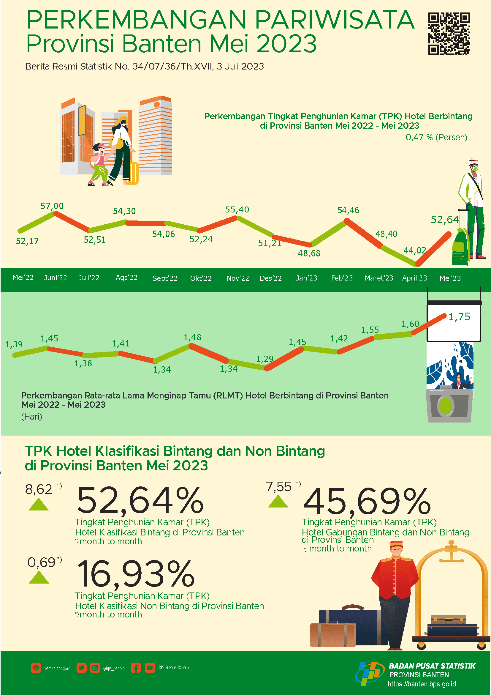 Tingkat Penghunian Kamar (TPK) Hotel Bintang di Banten pada Mei 2023 naik 8,62 poin. Kemudian, TPK Hotel non bintang pada bulan Mei 2023 naik 0,69 poin.