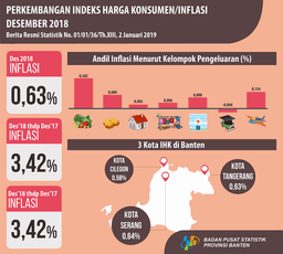 December 2018 Banten Inflation Of 0.63 Percent