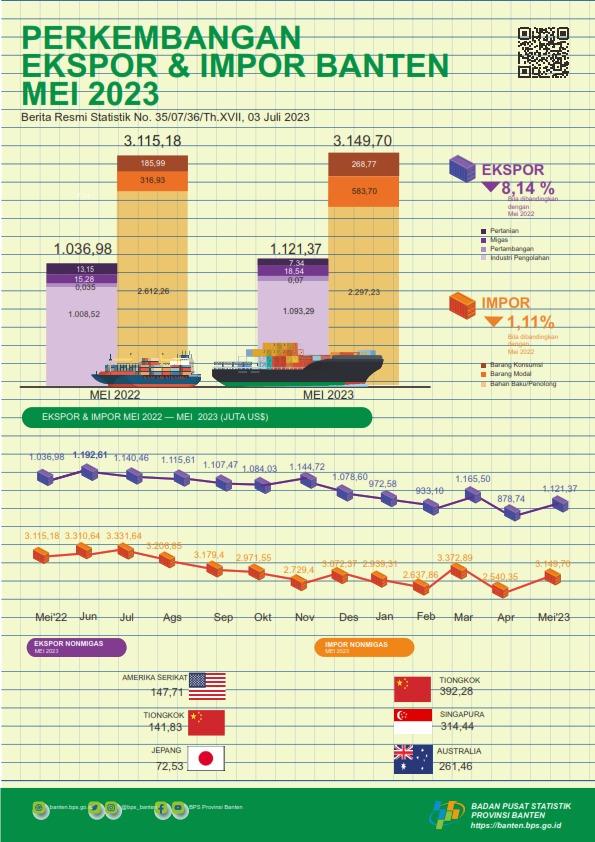 Ekspor Banten Mei 2023 Naik 27,61 Persen menjadi US$1,12 Miliar, dibanding bulan sebelumnya. Impor Banten Mei 2023 Naik 23,99 Persen menjadi US$3,15 Miliar, dibanding bulan sebelumnya.