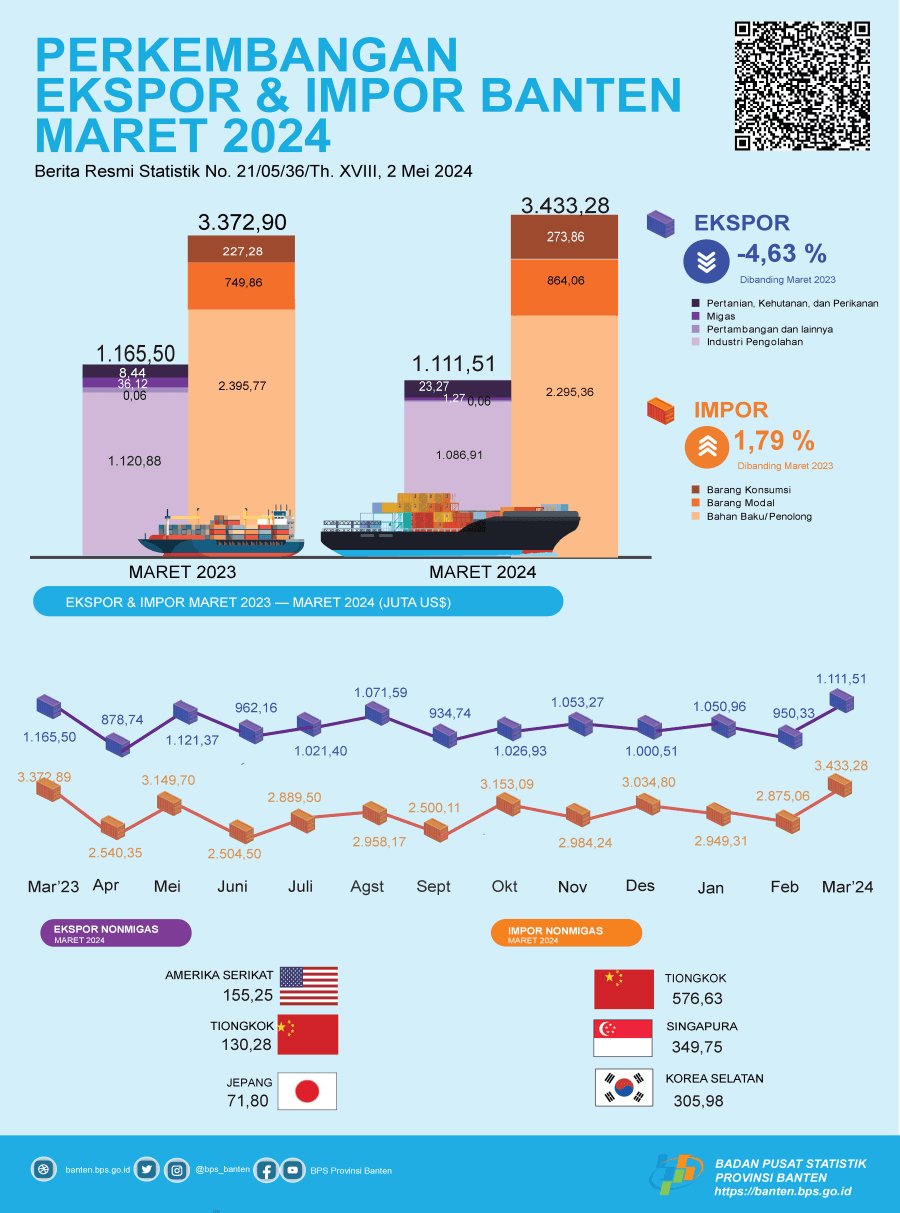 Development of Banten Exports and Imports in March 2024