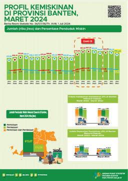 Profile Of Poverty In Banten Province In March 2024