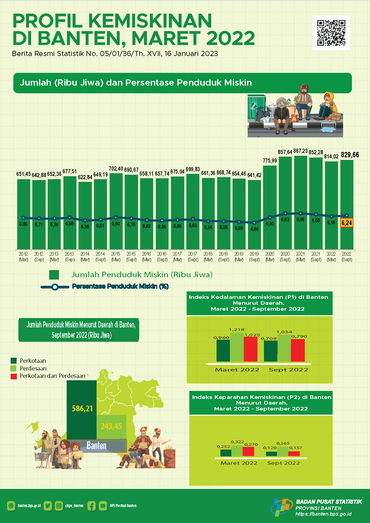 In September 2022, the percentage of poor residents in Banten rose to 6.24 percent