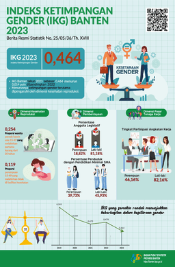 Gender Inequality Index 2023 In Banten Province