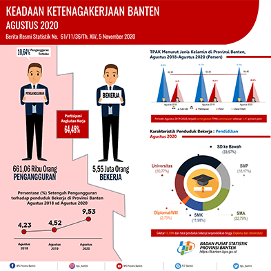 AGUSTUS 2020; Tingkat Pengangguran Terbuka (TPT) sebesar 10,64 persen.