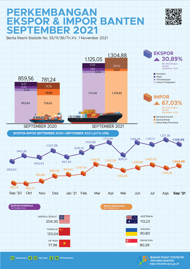 Banten's exports in September 2021 fell 7.58 percent to US$1,125.05 million. Banten's imports in September 2021 rose 9.25 percent to US$1,304.88 million.