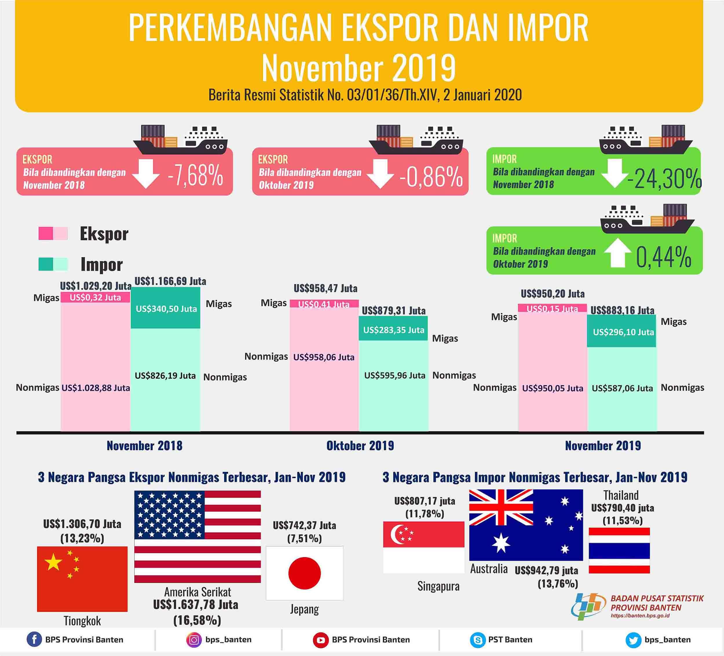 Ekspor Banten November 2019 Turun 0,86 Persen Menjadi US$950,20 Juta. Impor Banten November 2019 Naik 0,44 Persen Menjadi US$883,16 Juta.