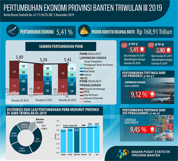 Ekonomi Banten Triwulan III-2019 Tumbuh 5,41 Persen