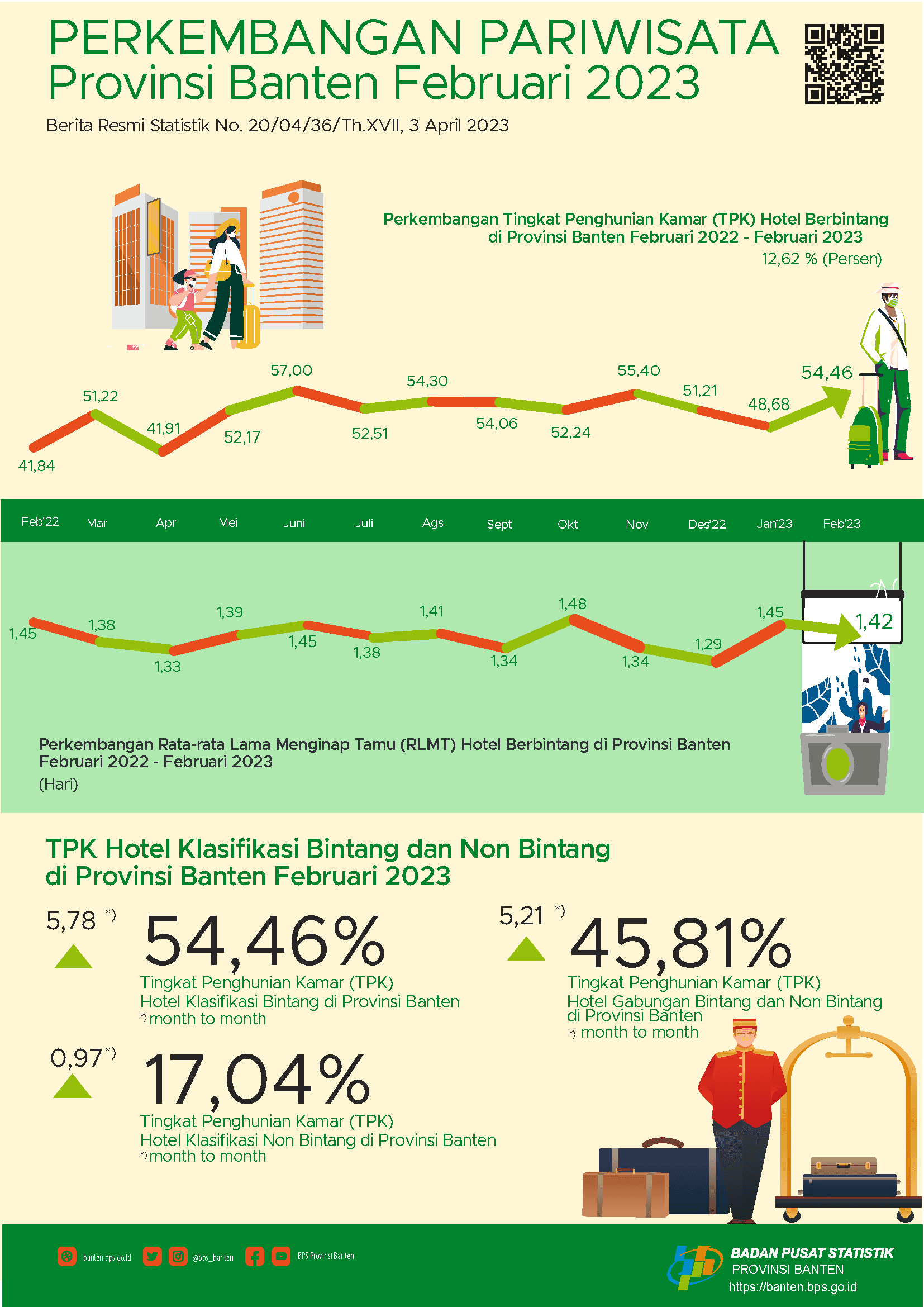 The Room Occupancy Rate (ROR) of Bintang Hotels in Banten in February 2023 rose 5.78 points. Meanwhile, the ROR for non-star hotels in February 2023 rose 0.97 points.