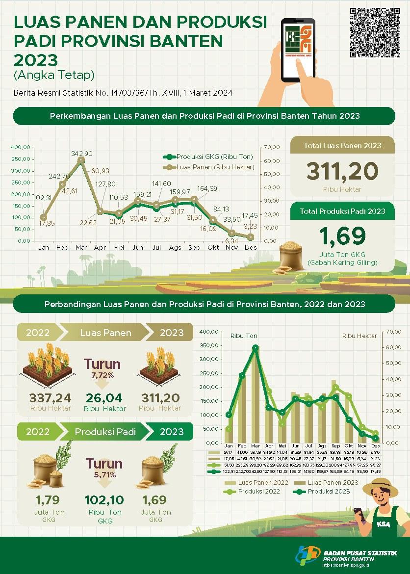 Luas Panen dan Produksi Padi di Provinsi Banten 2023 (Angka Tetap)
