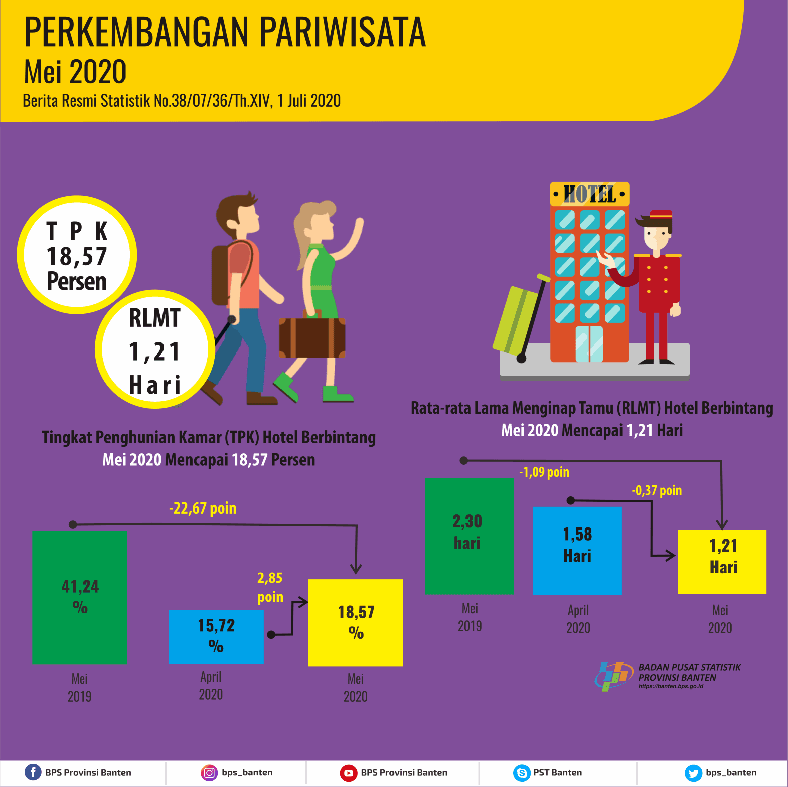 The Room Occupancy Rate (TPK) of Star Hotels in Banten in May 2020 rose 2.85 points